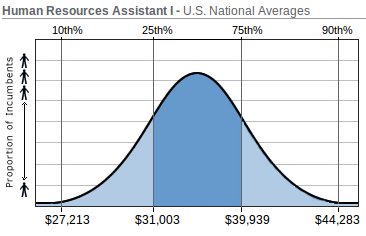 Average Human Resources Assistant Salary