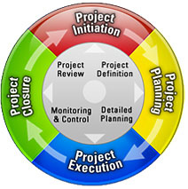 Project Management Life Cycle