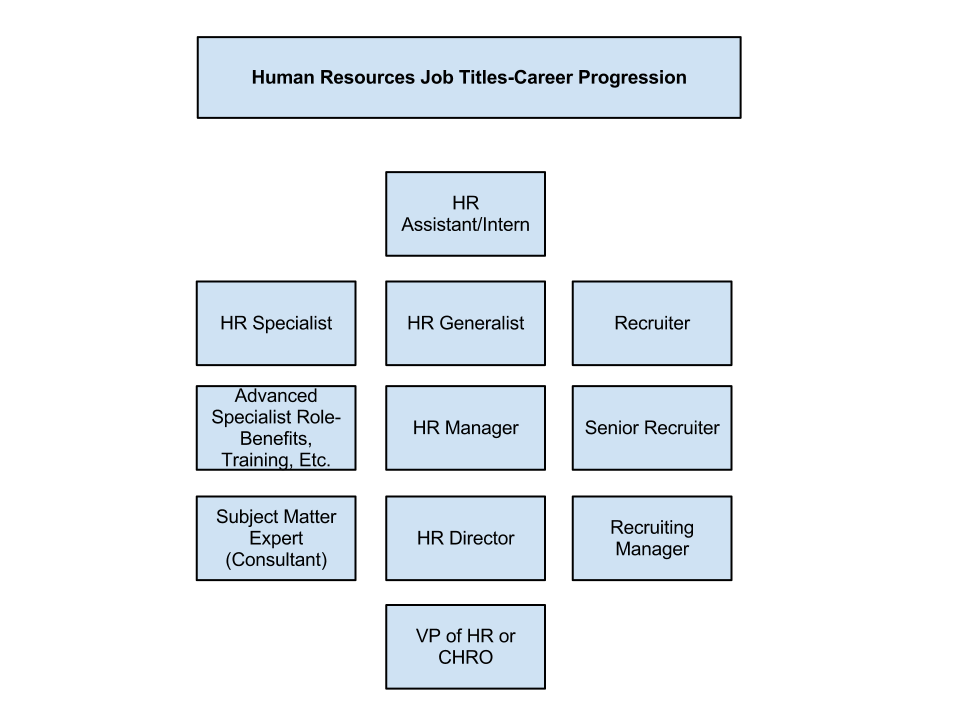 Corporate Organizational Chart Titles