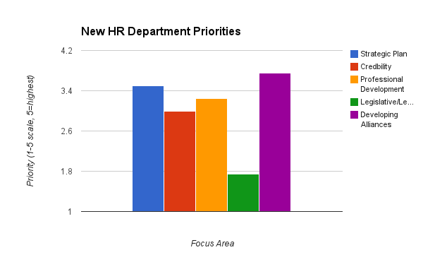 New HR Department Priority Focus
