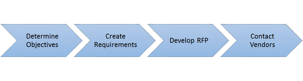 HR Project Management RFP Process