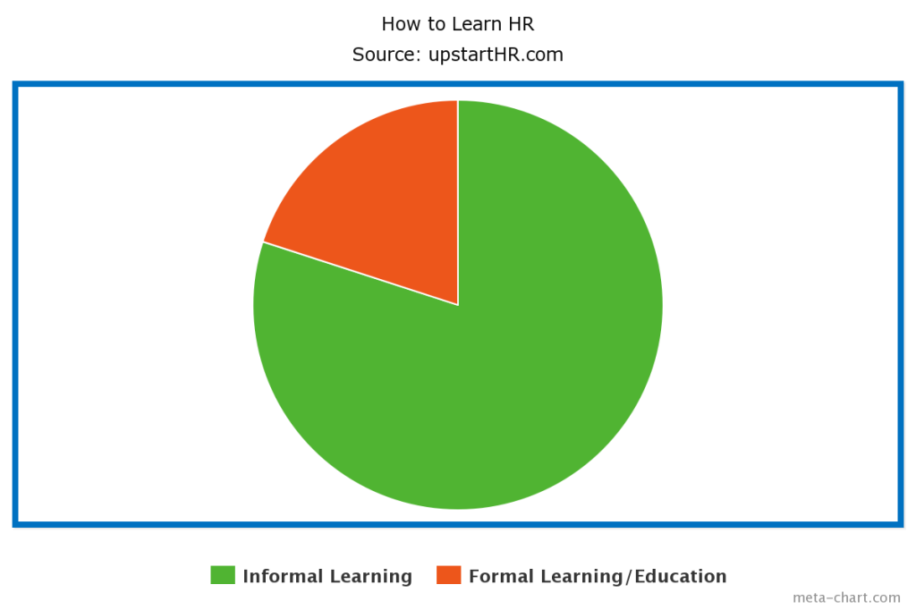 ways to learn human resources