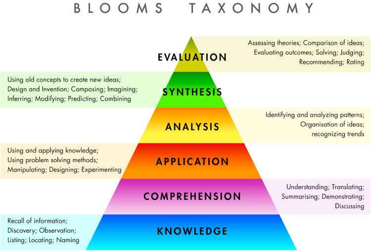 blooms taxonomy learning