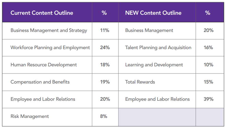 new phr exam content outline