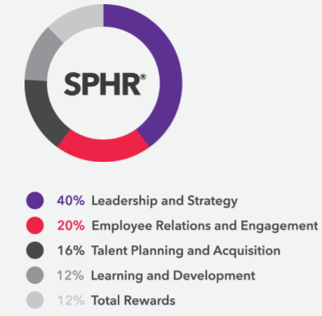 sphr exam topics